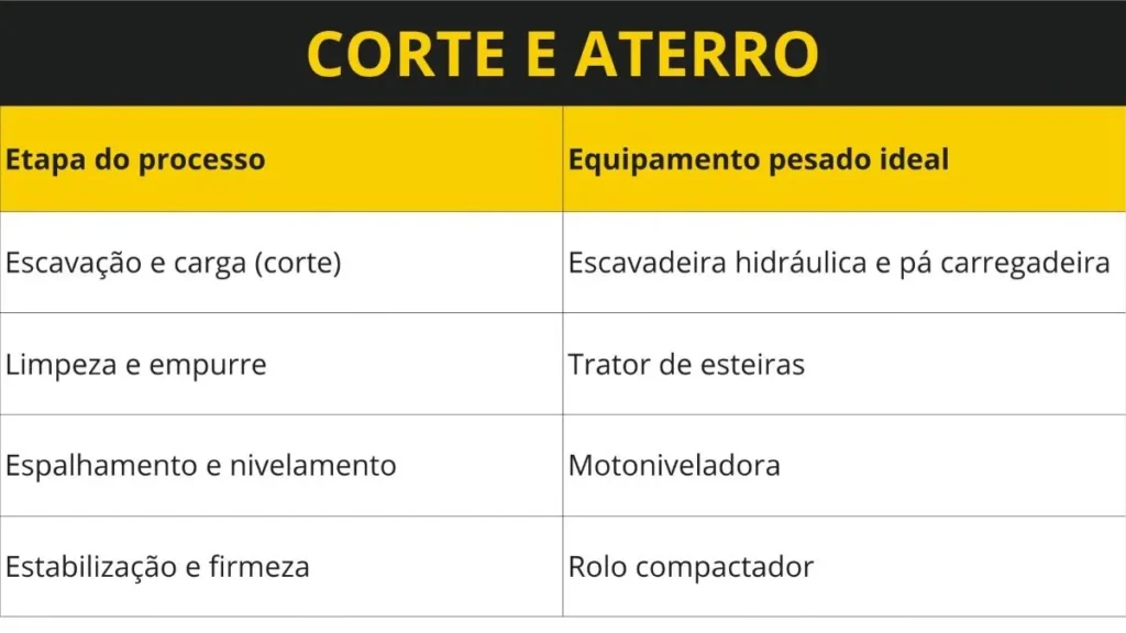 Corte e aterro: O guia técnico para otimizar a produtividade de máquinas pesadas em grandes obras 2 Corte e aterro etapa x equipamento