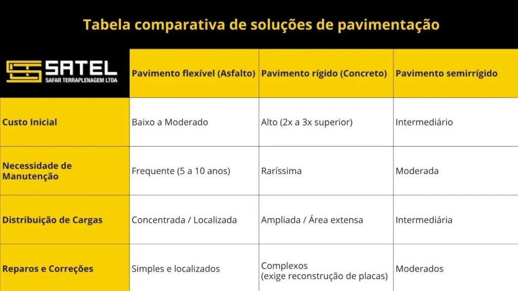 Pavimentação de alto desempenho: O guia técnico de tipos, etapas e dimensionamento de frota para grandes obras 2 tabela tipos de pavimentacao