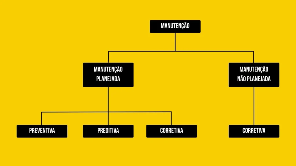 Dominando as estratégias de manutenção corretiva, preventiva e preditiva. 1 Fluxograma tipos de manutenção: corretiva preventiva e preditiva